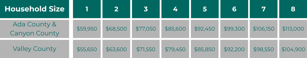 Income Limits Website